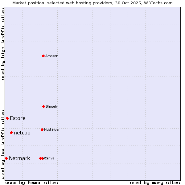 Market position of netcup vs. Estore vs. Netmark