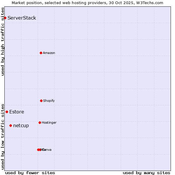 Market position of netcup vs. Estore vs. ServerStack