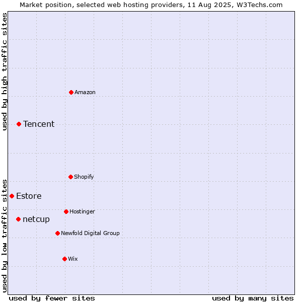 Market position of Tencent vs. netcup vs. Estore