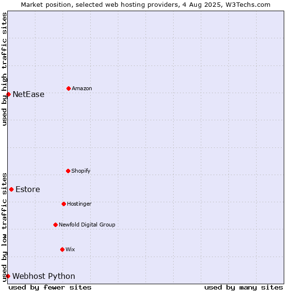 Market position of Estore vs. NetEase vs. Webhost Python