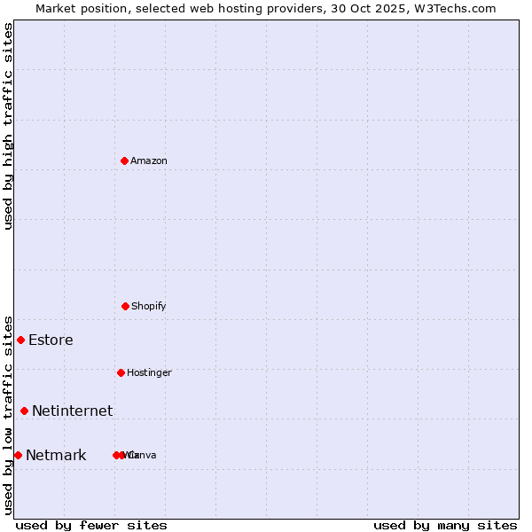 Market position of Netinternet vs. Estore vs. Netmark