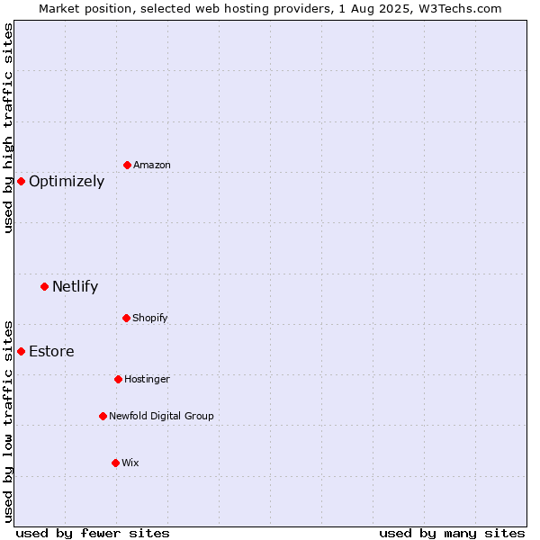 Market position of Netlify vs. Estore vs. Optimizely