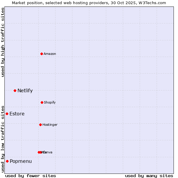 Market position of Netlify vs. Popmenu vs. Estore