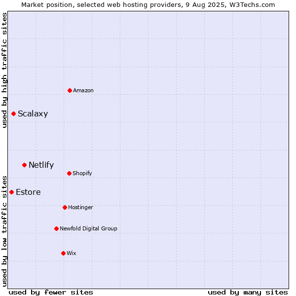 Market position of Netlify vs. Scalaxy vs. Estore