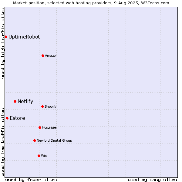 Market position of Netlify vs. Estore vs. UptimeRobot