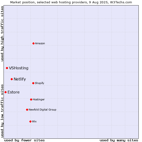 Market position of Netlify vs. VSHosting vs. Estore
