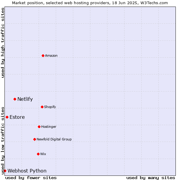 Market position of Netlify vs. Estore vs. Webhost Python