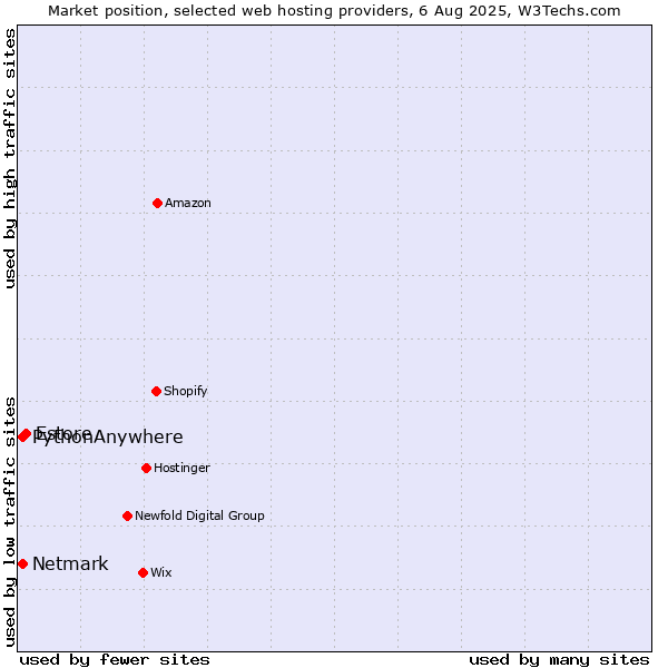 Market position of Estore vs. Netmark vs. PythonAnywhere