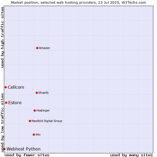 Market position of Estore vs. Cellcom vs. Webhost Python