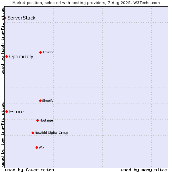 Market position of Estore vs. Optimizely vs. ServerStack