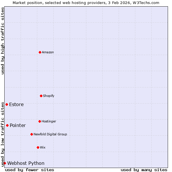 Market position of Pointer vs. Estore vs. Webhost Python
