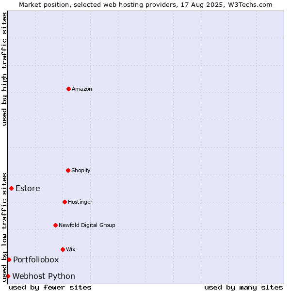 Market position of Estore vs. Portfoliobox vs. Webhost Python