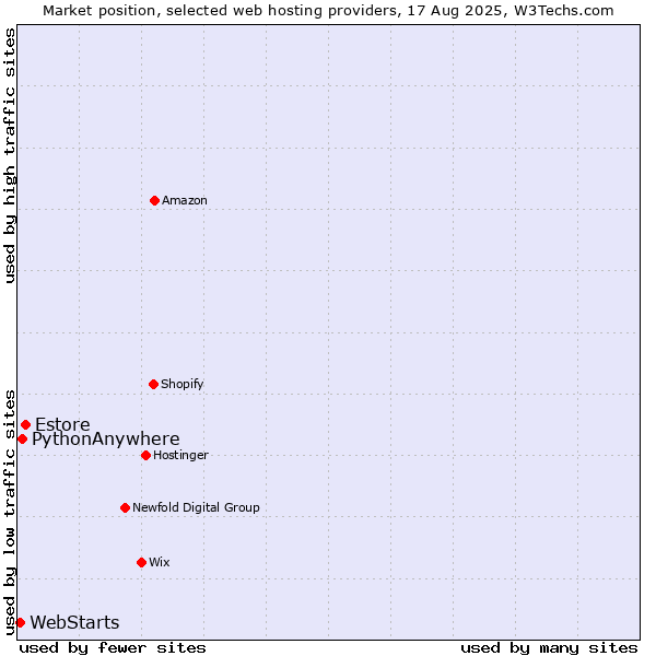 Market position of Estore vs. PythonAnywhere vs. WebStarts