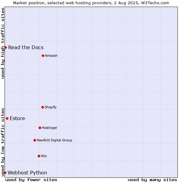 Market position of Estore vs. Read the Docs vs. Webhost Python