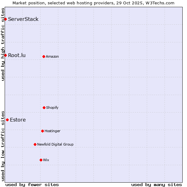 Market position of Estore vs. Root.lu vs. ServerStack