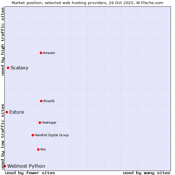 Market position of Scalaxy vs. Estore vs. Webhost Python