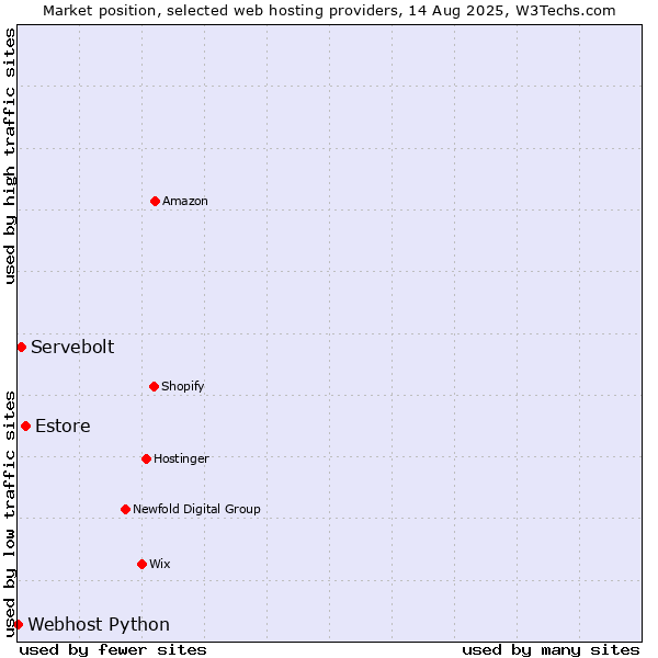 Market position of Estore vs. Servebolt vs. Webhost Python