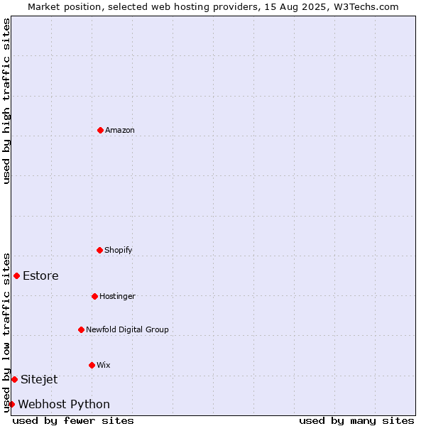 Market position of Estore vs. Sitejet vs. Webhost Python