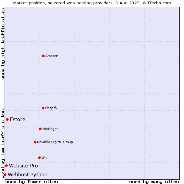 Market position of Estore vs. Website Pro vs. Webhost Python