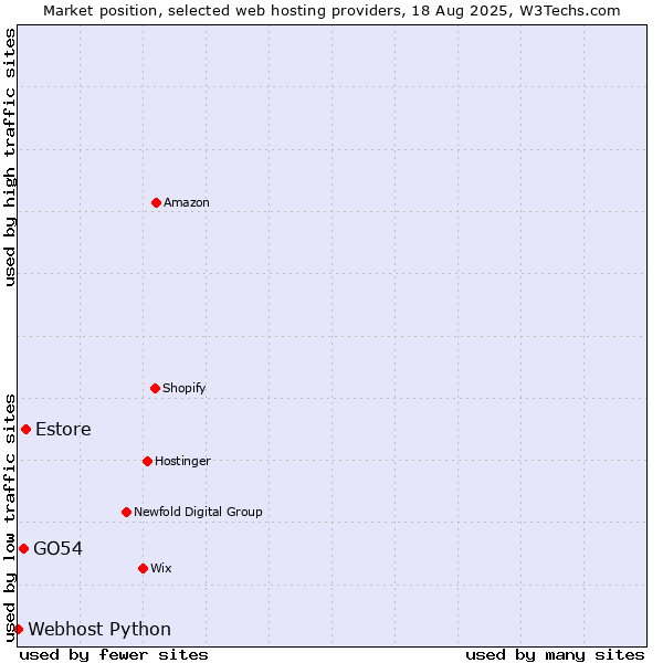 Market position of Estore vs. GO54 vs. Webhost Python