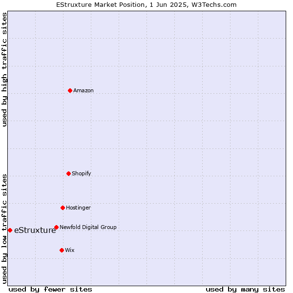 Market position of eStruxture