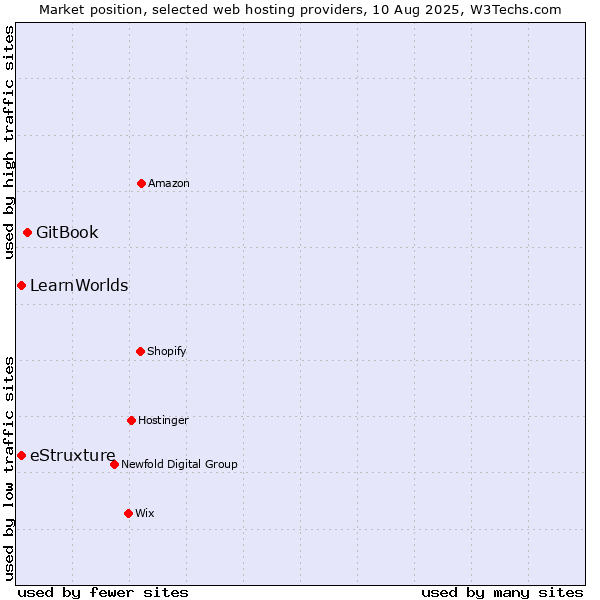 Market position of GitBook vs. eStruxture vs. LearnWorlds