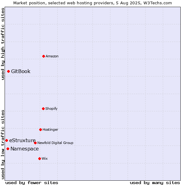 Market position of GitBook vs. Namespace vs. eStruxture