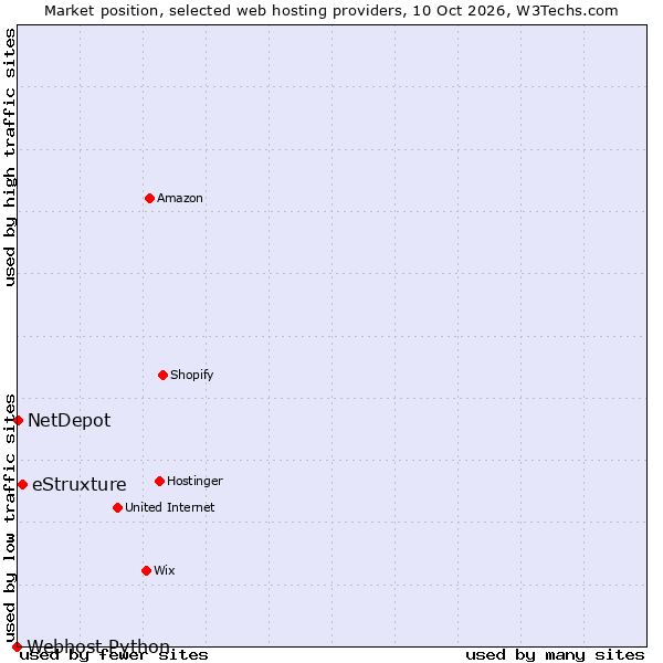 Market position of eStruxture vs. NetDepot vs. Webhost Python