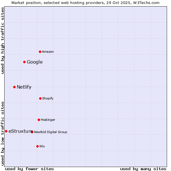 Market position of Google vs. Netlify vs. eStruxture