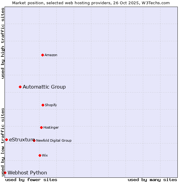 Market position of Automattic Group vs. eStruxture vs. Webhost Python