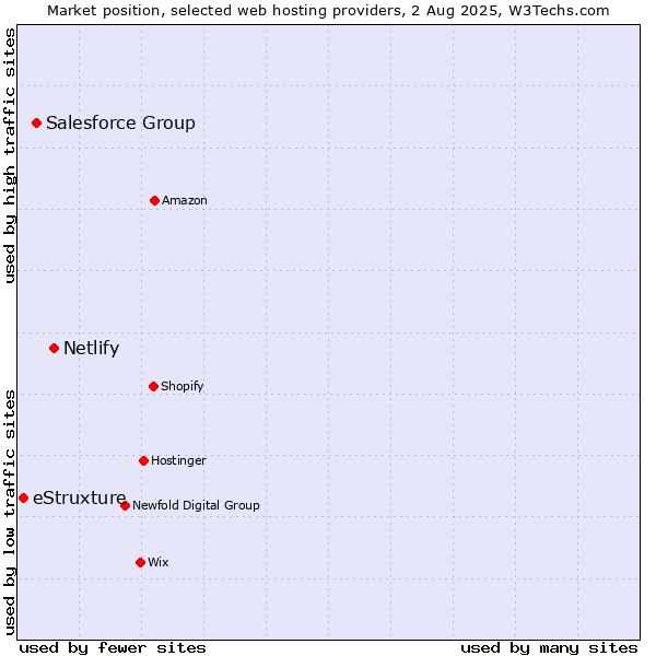 Market position of Netlify vs. Salesforce Group vs. eStruxture