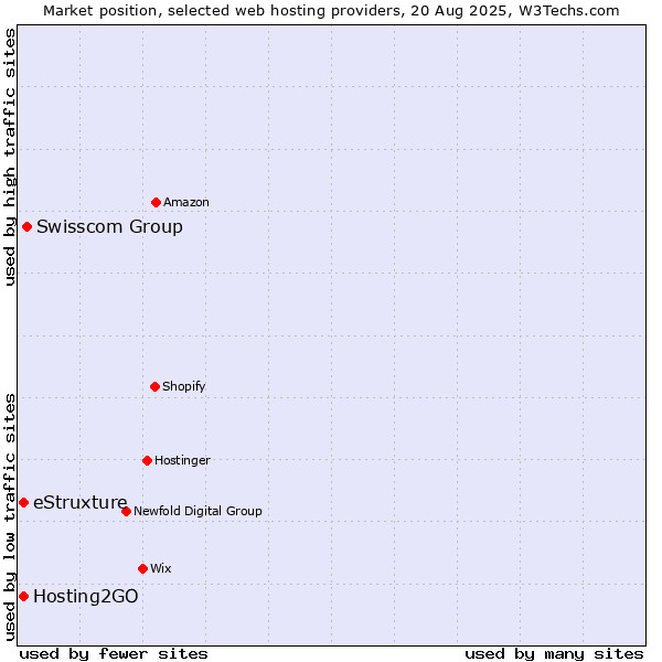 Market position of Swisscom Group vs. Hosting2GO vs. eStruxture
