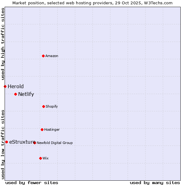 Market position of Netlify vs. eStruxture vs. Herold