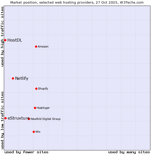 Market position of Netlify vs. eStruxture vs. HostDL
