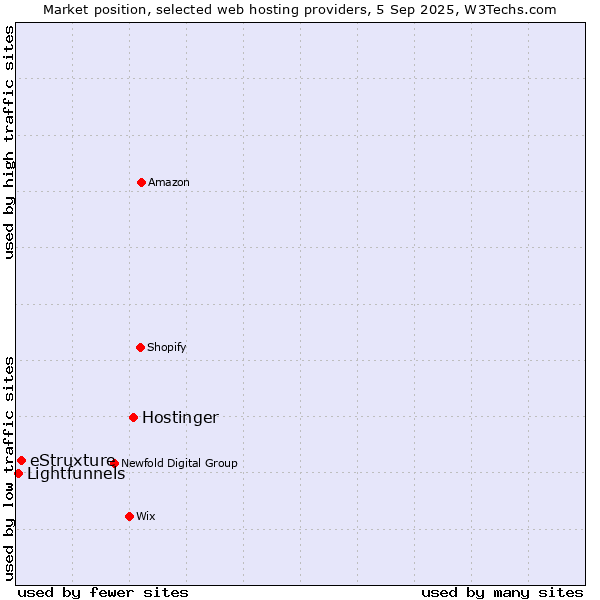 Market position of Hostinger vs. eStruxture vs. Lightfunnels