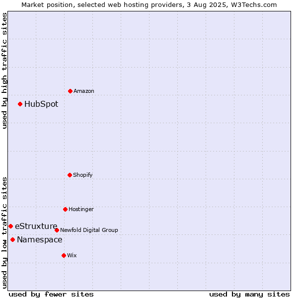 Market position of HubSpot vs. Namespace vs. eStruxture