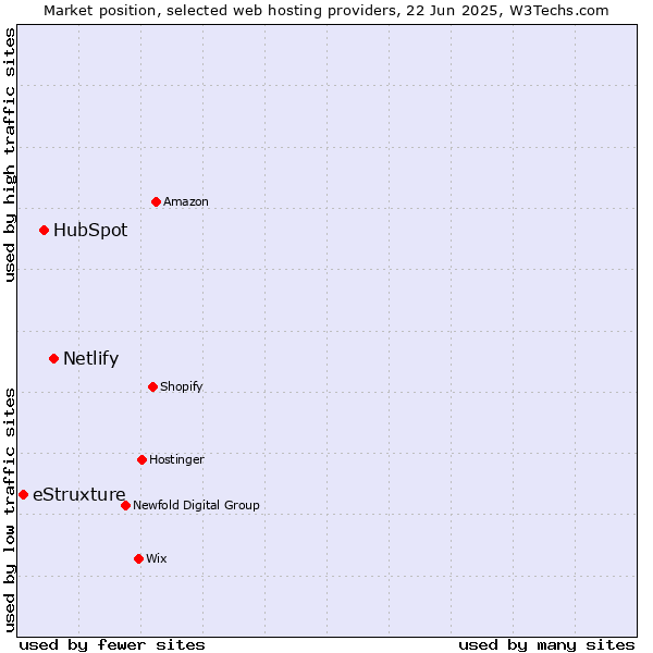Market position of Netlify vs. HubSpot vs. eStruxture