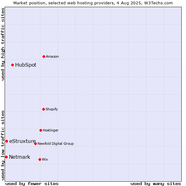 Market position of HubSpot vs. eStruxture vs. Netmark