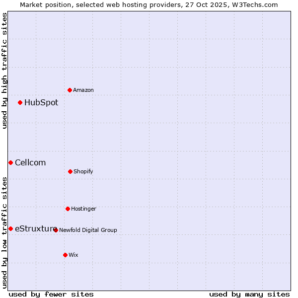 Market position of HubSpot vs. Cellcom vs. eStruxture