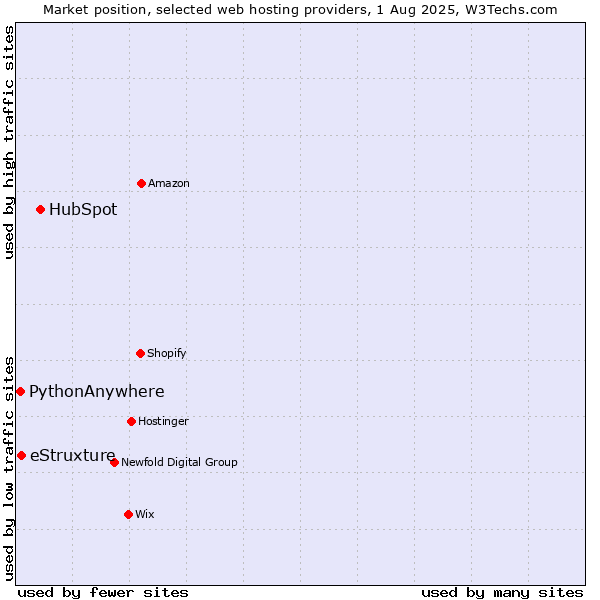 Market position of HubSpot vs. eStruxture vs. PythonAnywhere