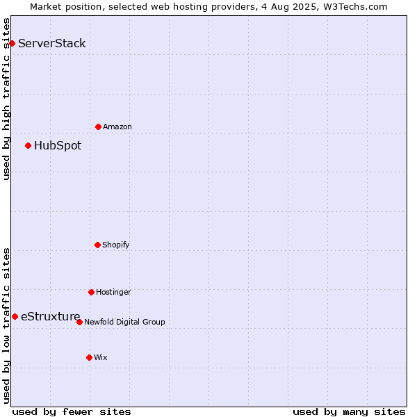 Market position of HubSpot vs. eStruxture vs. ServerStack