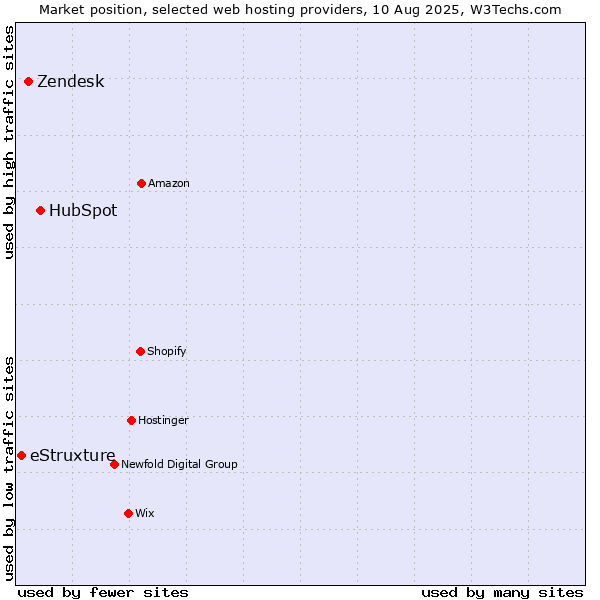 Market position of HubSpot vs. Zendesk vs. eStruxture