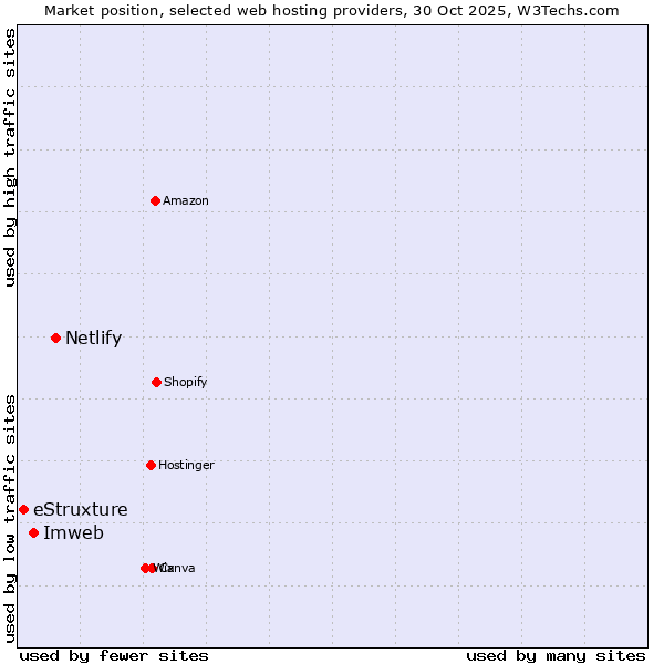 Market position of Netlify vs. Imweb vs. eStruxture