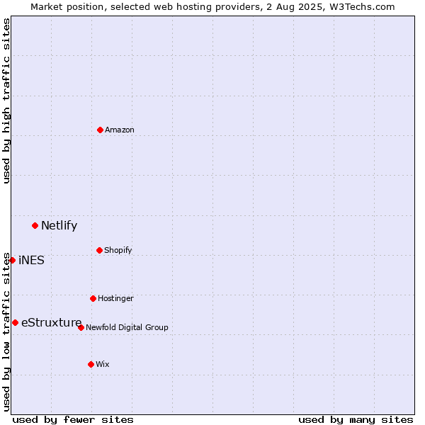 Market position of Netlify vs. eStruxture vs. iNES
