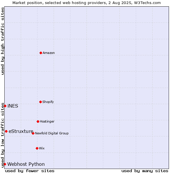 Market position of eStruxture vs. iNES vs. Webhost Python