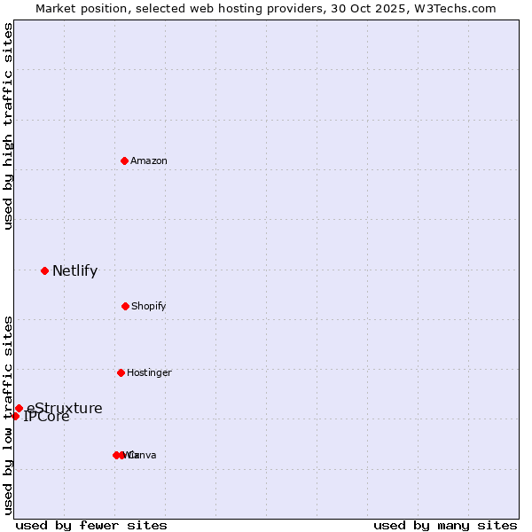 Market position of Netlify vs. eStruxture vs. IPCore