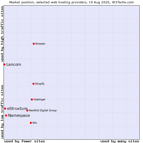 Market position of Namespace vs. eStruxture vs. Lancom