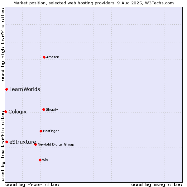 Market position of eStruxture vs. LearnWorlds vs. Cologix