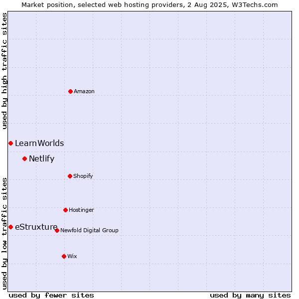 Market position of Netlify vs. eStruxture vs. LearnWorlds