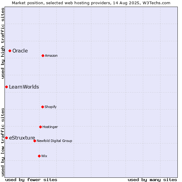 Market position of Oracle vs. eStruxture vs. LearnWorlds